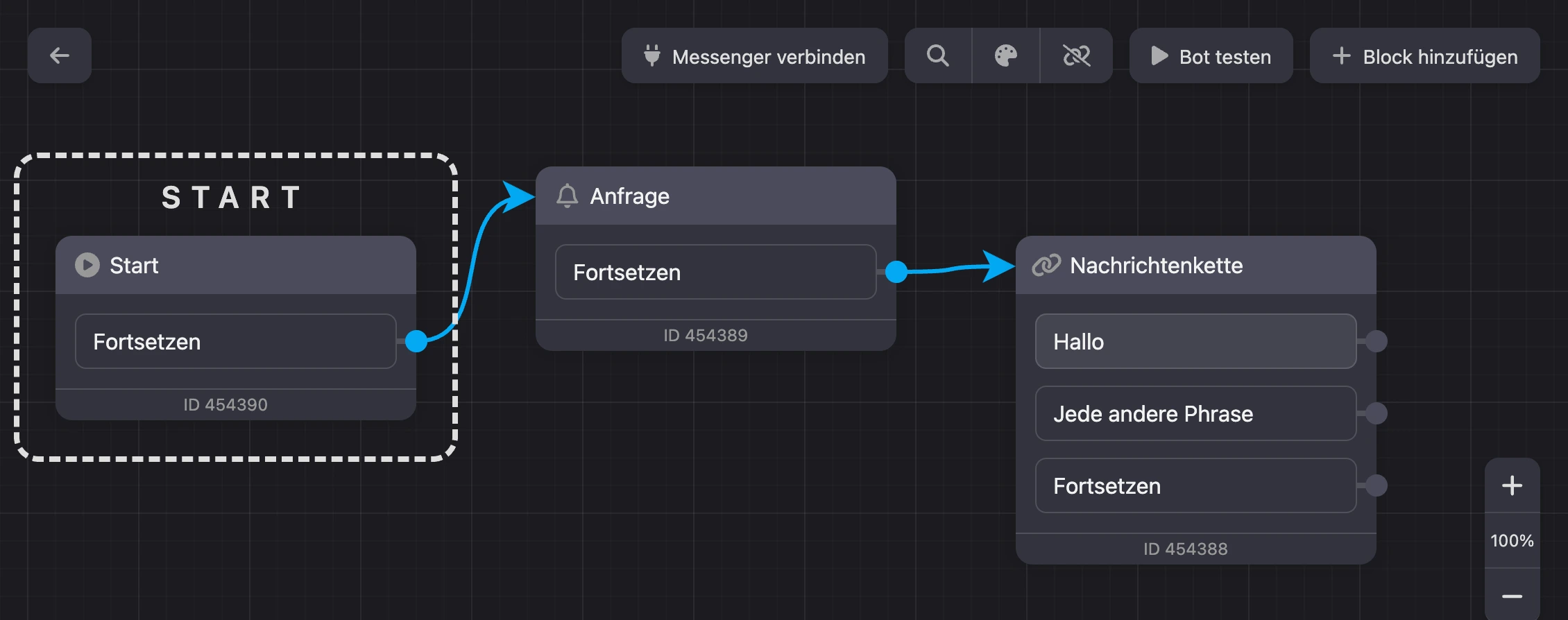 Schema eines neuen Bots: die Blöcke „Start“, „Anfrage“ und „Nachrichtenkette“