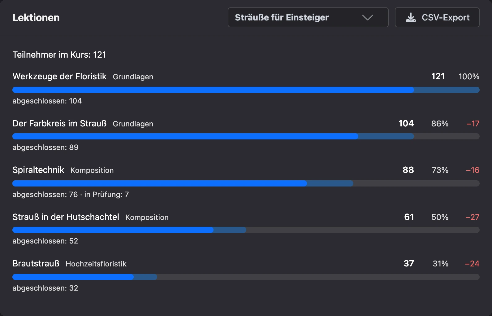 Tab „Lektionen“: Weg der Teilnehmenden durch den Kurs