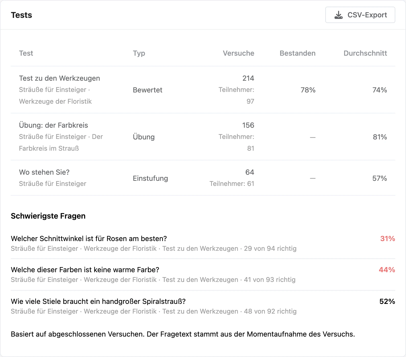 Tab „Tests“ und die schwierigsten Fragen