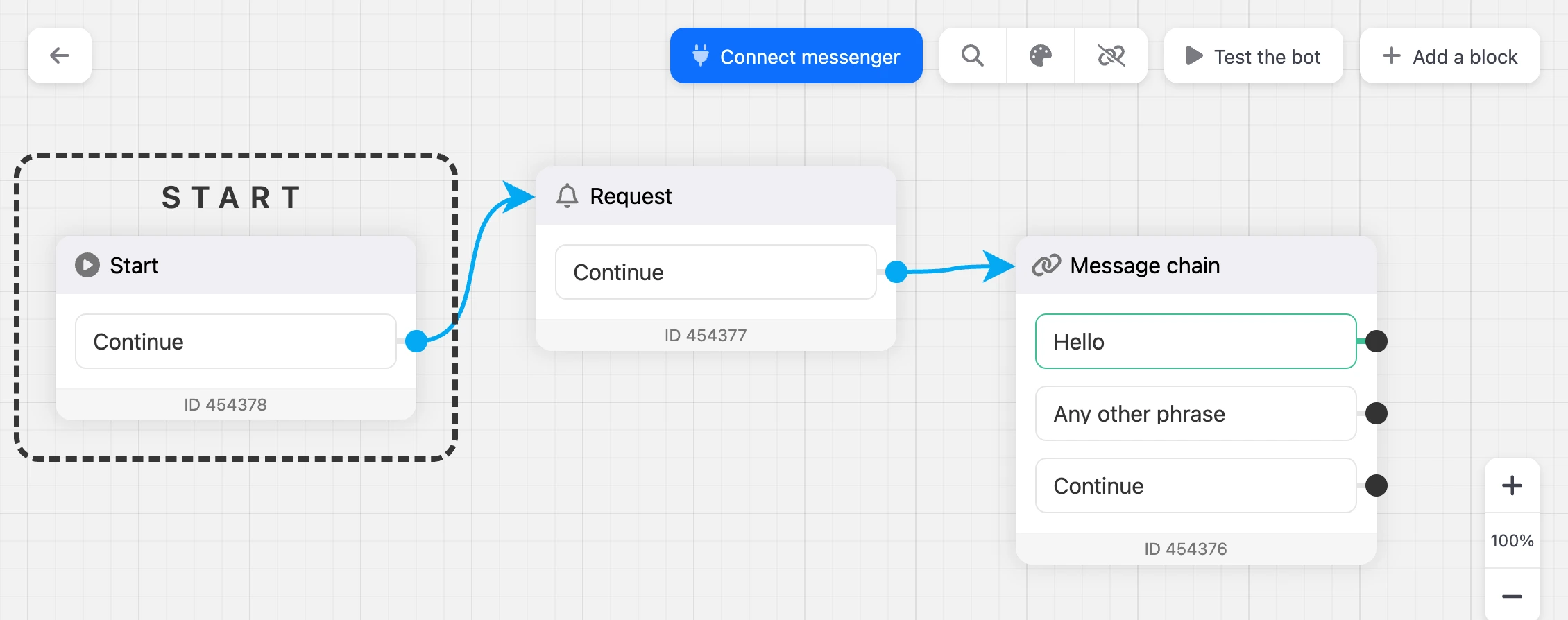 Scheme of a new bot: "Start", "Request" and "Message chain" blocks