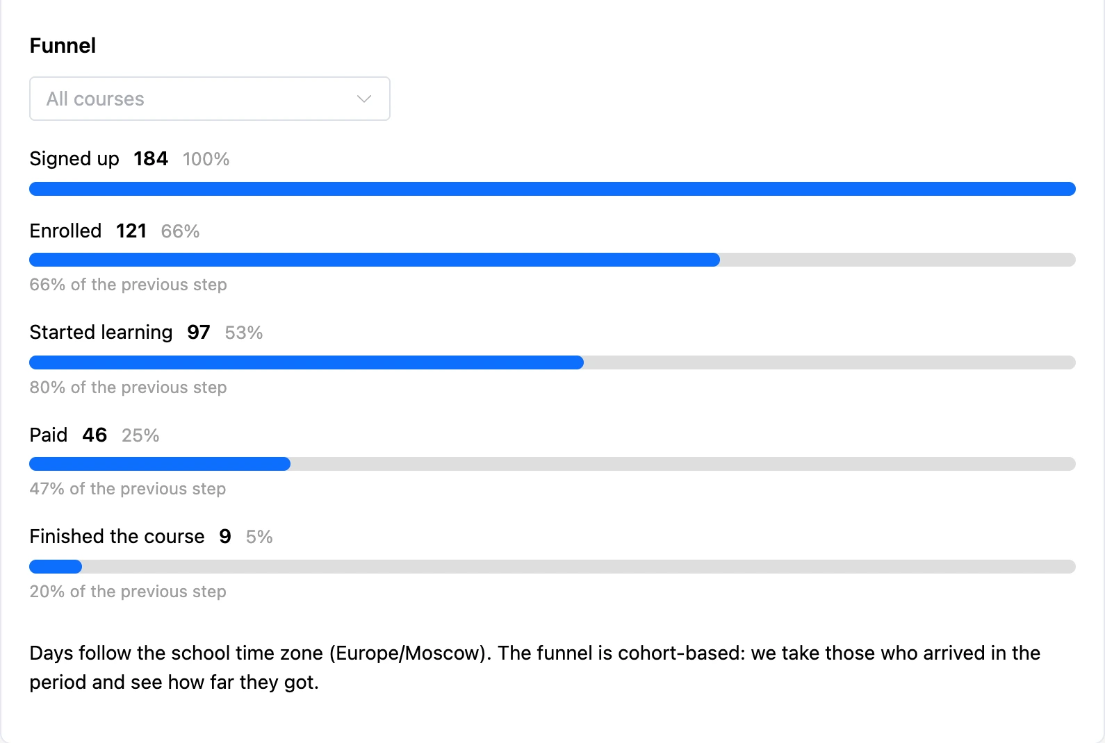 The funnel on the Overview tab