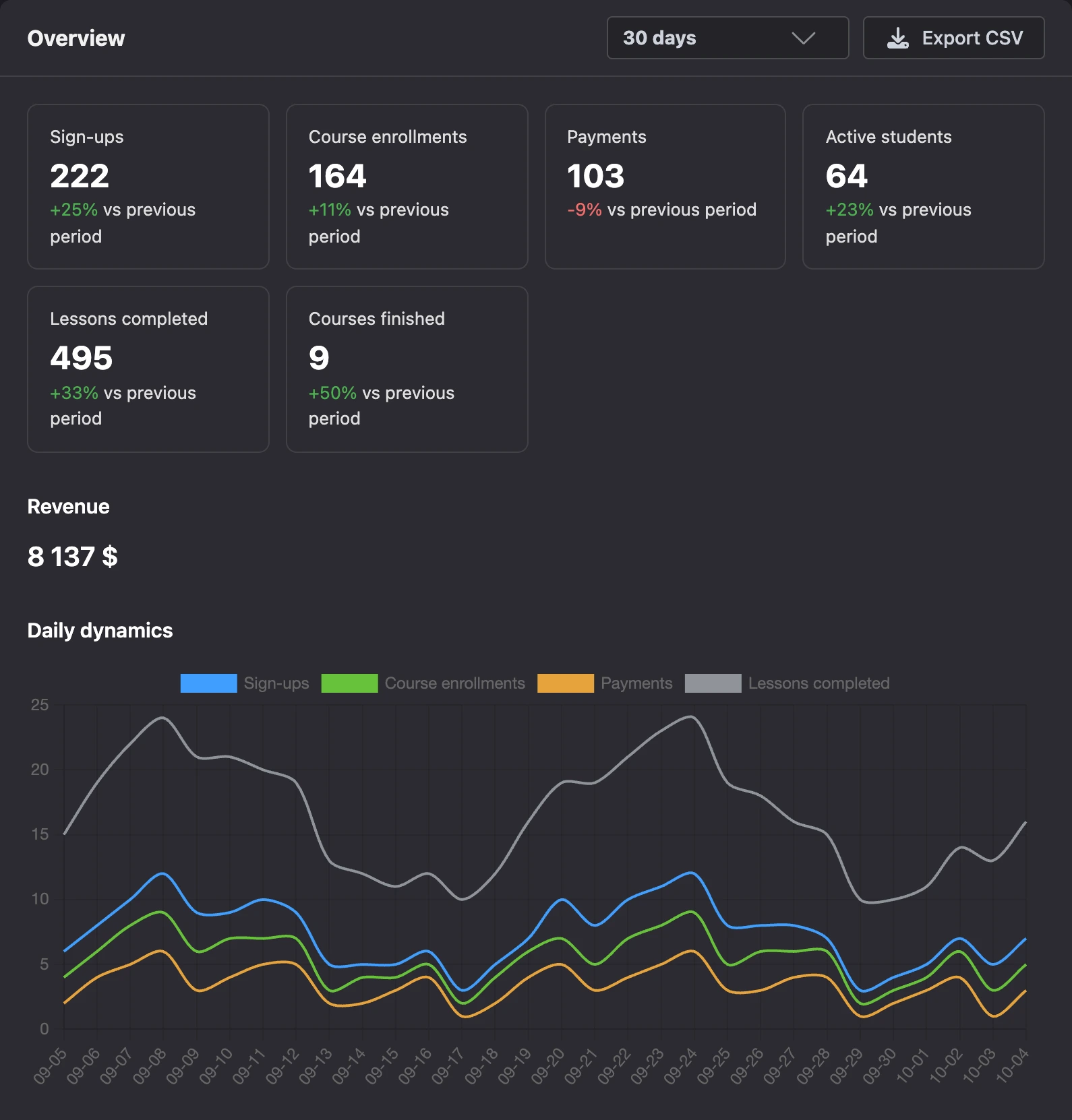 The Overview tab: metrics, revenue and daily dynamics