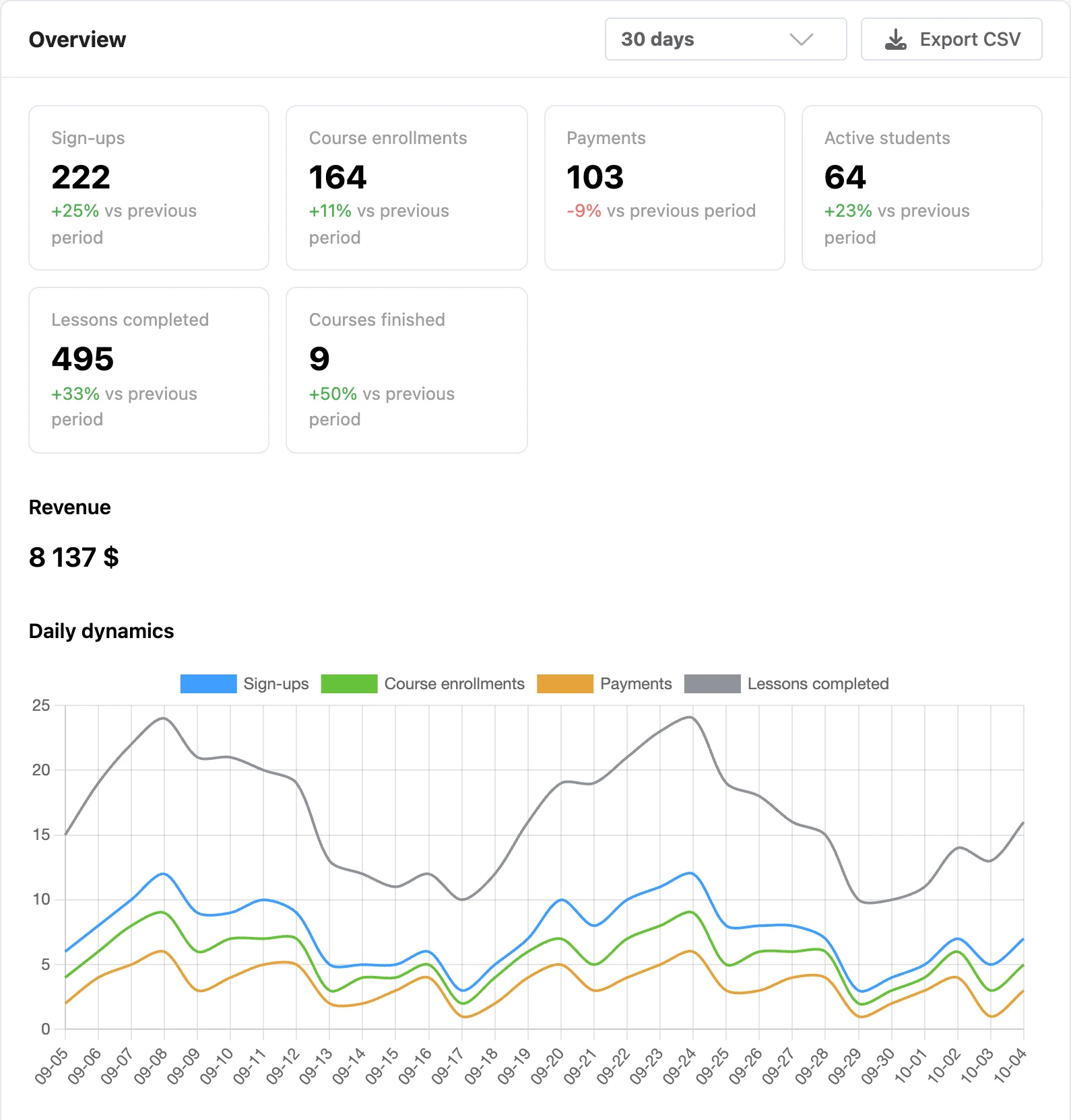The Overview tab: metrics, revenue and daily dynamics