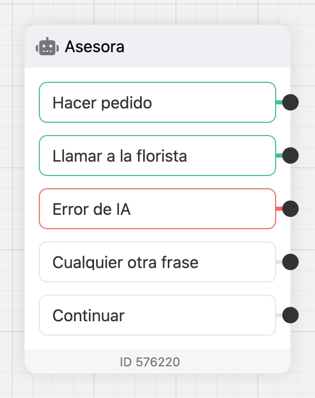 El bloque «Agente de IA» en el esquema: salidas de transiciones, «Error de IA», «Cualquier otra frase» y «Continuar»