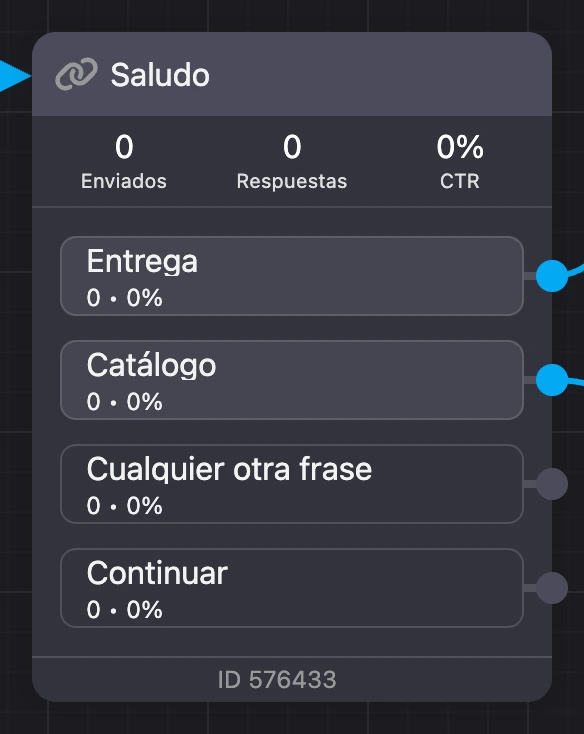 Un bloque en modo de conversiones: Enviados, Respuestas, CTR y contadores en los botones