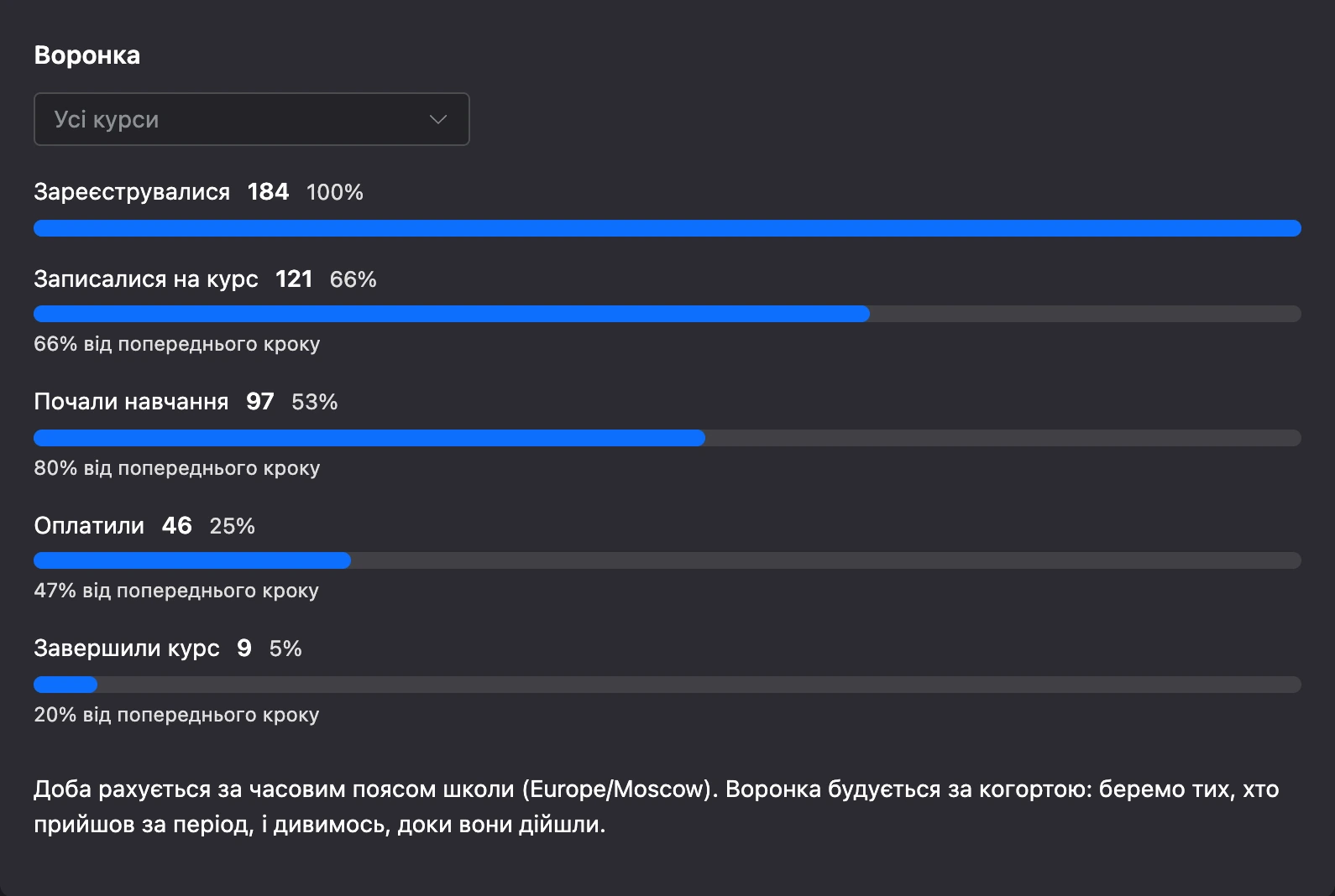 Воронка на вкладці «Огляд»