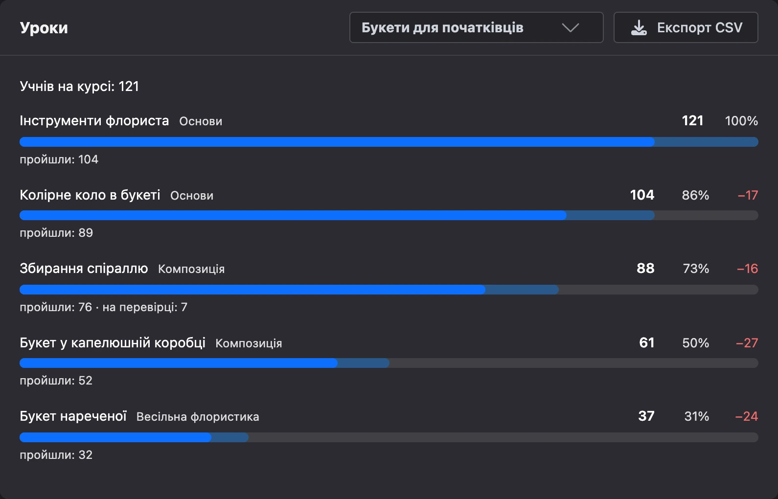 Вкладка «Уроки»: шлях учнів уроками курсу