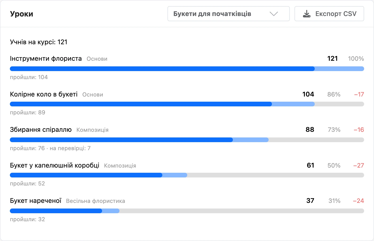 Вкладка «Уроки»: шлях учнів уроками курсу